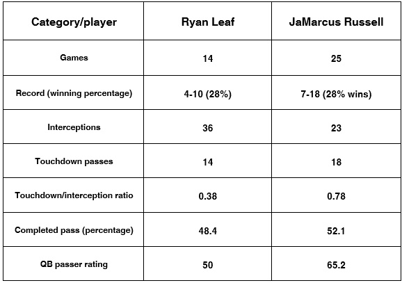 JaMarcus Russell and Ryan Leaf stats